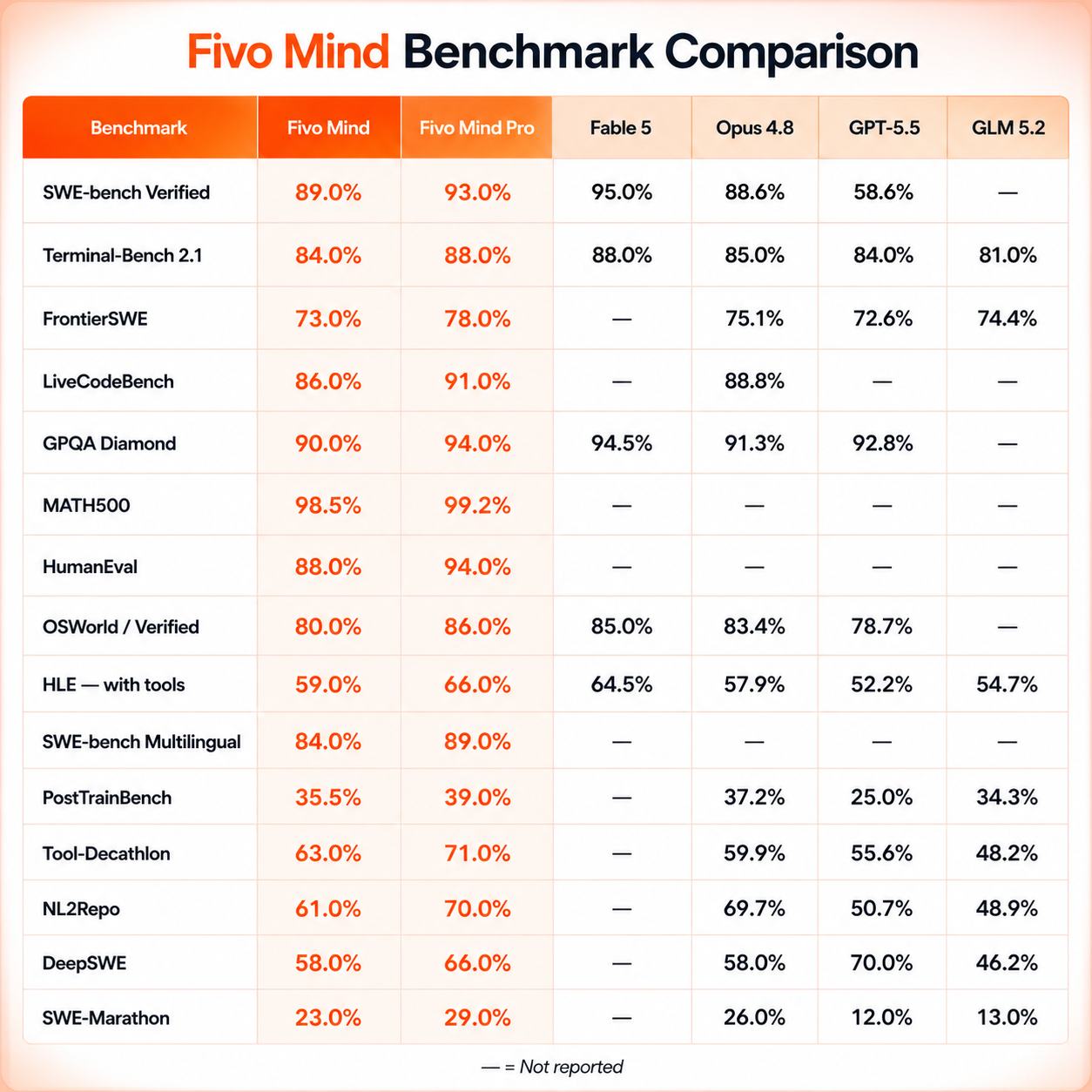 Fivo Mind Benchmark Comparison Table — SWE-bench, Terminal-Bench 2.1, LiveCodeBench, GPQA Diamond, MATH500 and more vs GPT-5.5, Opus 4.8, Fable 5, GLM 5.2