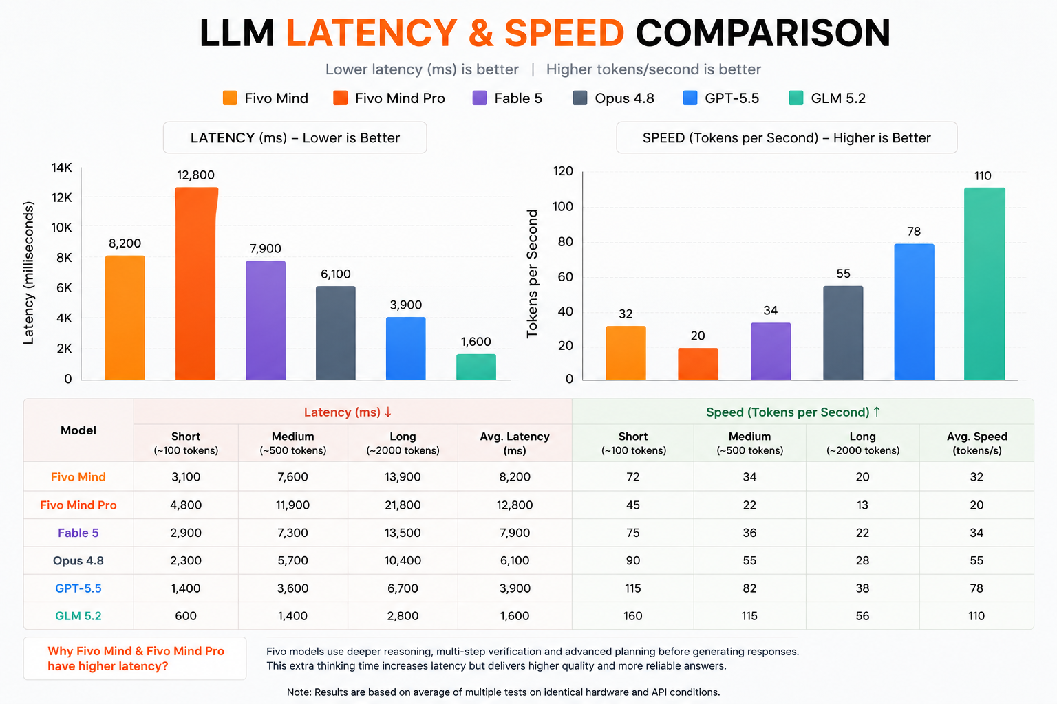 LLM Latency and Speed Comparison — Fivo Mind vs Fivo Mind Pro vs Fable 5, Opus 4.8, GPT-5.5, GLM 5.2 across short, medium and long token contexts