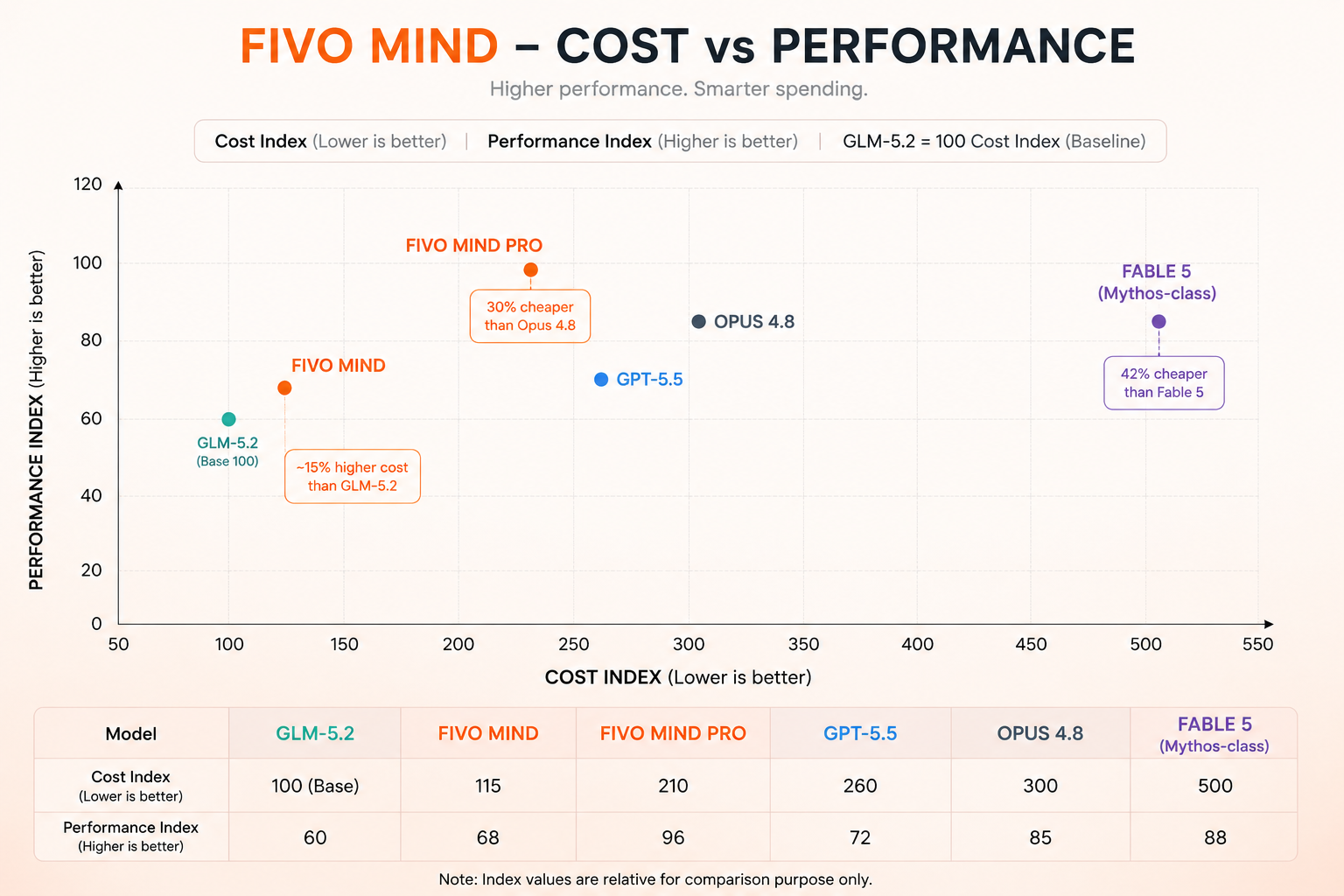 Fivo Mind Cost vs Performance Index scatter plot — Fivo Mind Pro is 30% cheaper than Opus 4.8 and 42% cheaper than Fable 5 while matching top-tier performance