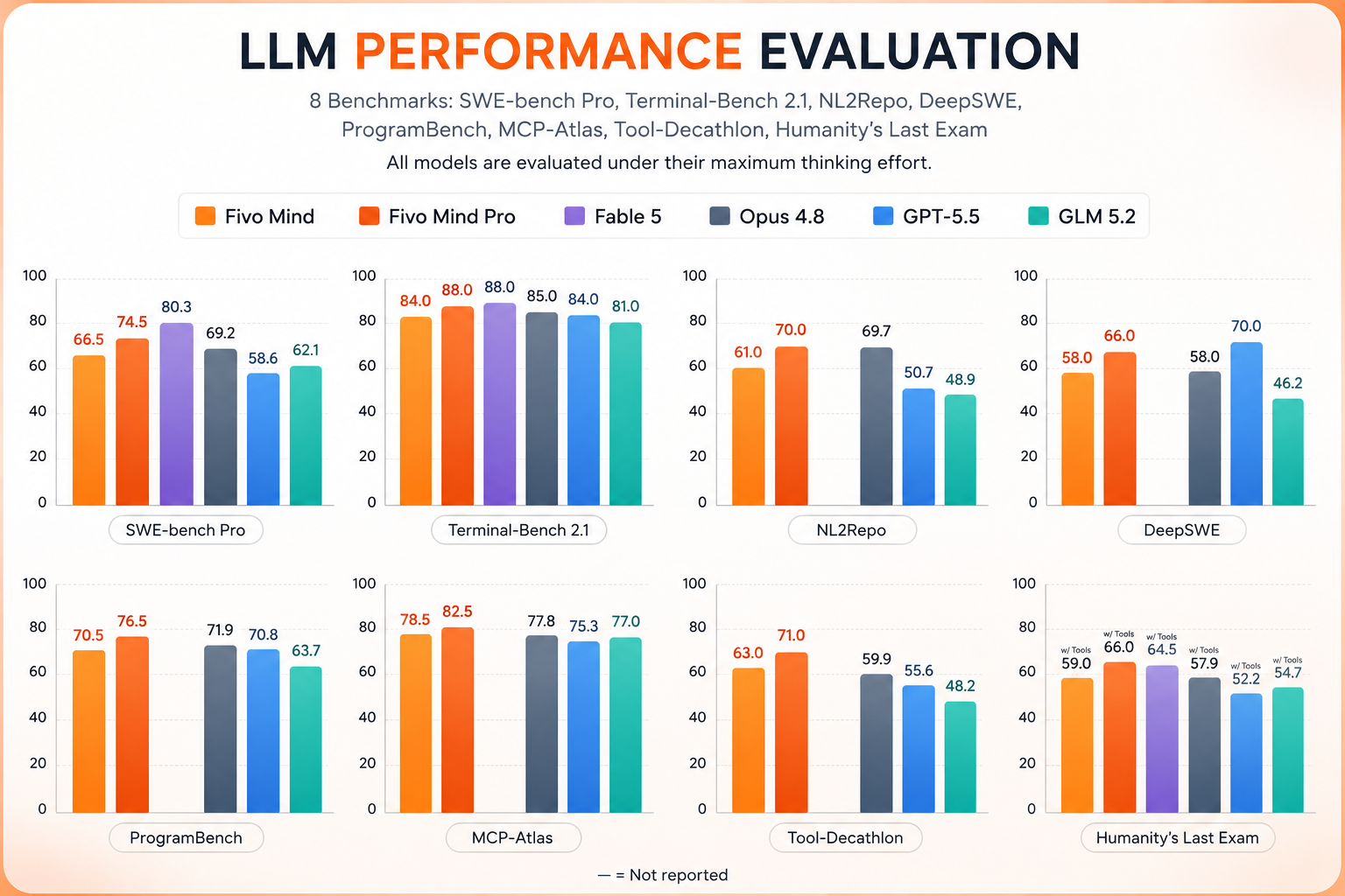 LLM Performance Evaluation across 8 benchmarks — SWE-bench Pro, Terminal-Bench 2.1, NL2Repo, DeepSWE, ProgramBench, MCP-Atlas, Tool-Decathlon, Humanity's Last Exam